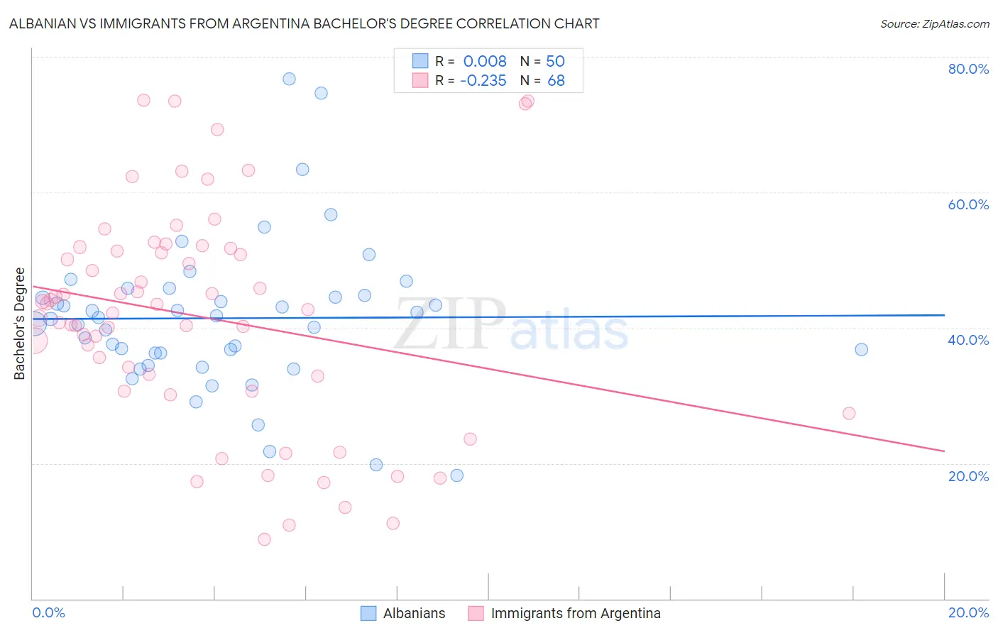Albanian vs Immigrants from Argentina Bachelor's Degree