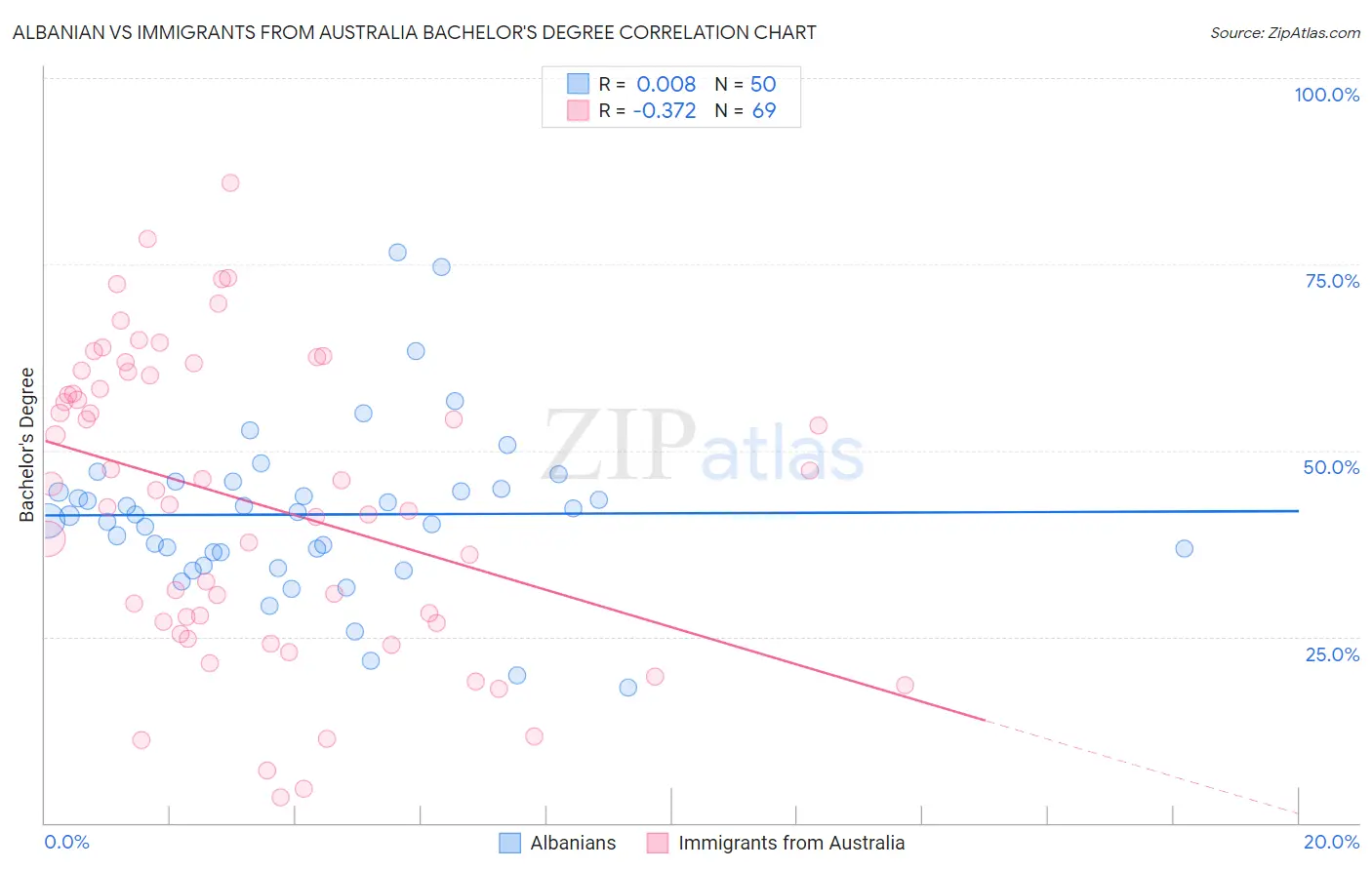 Albanian vs Immigrants from Australia Bachelor's Degree