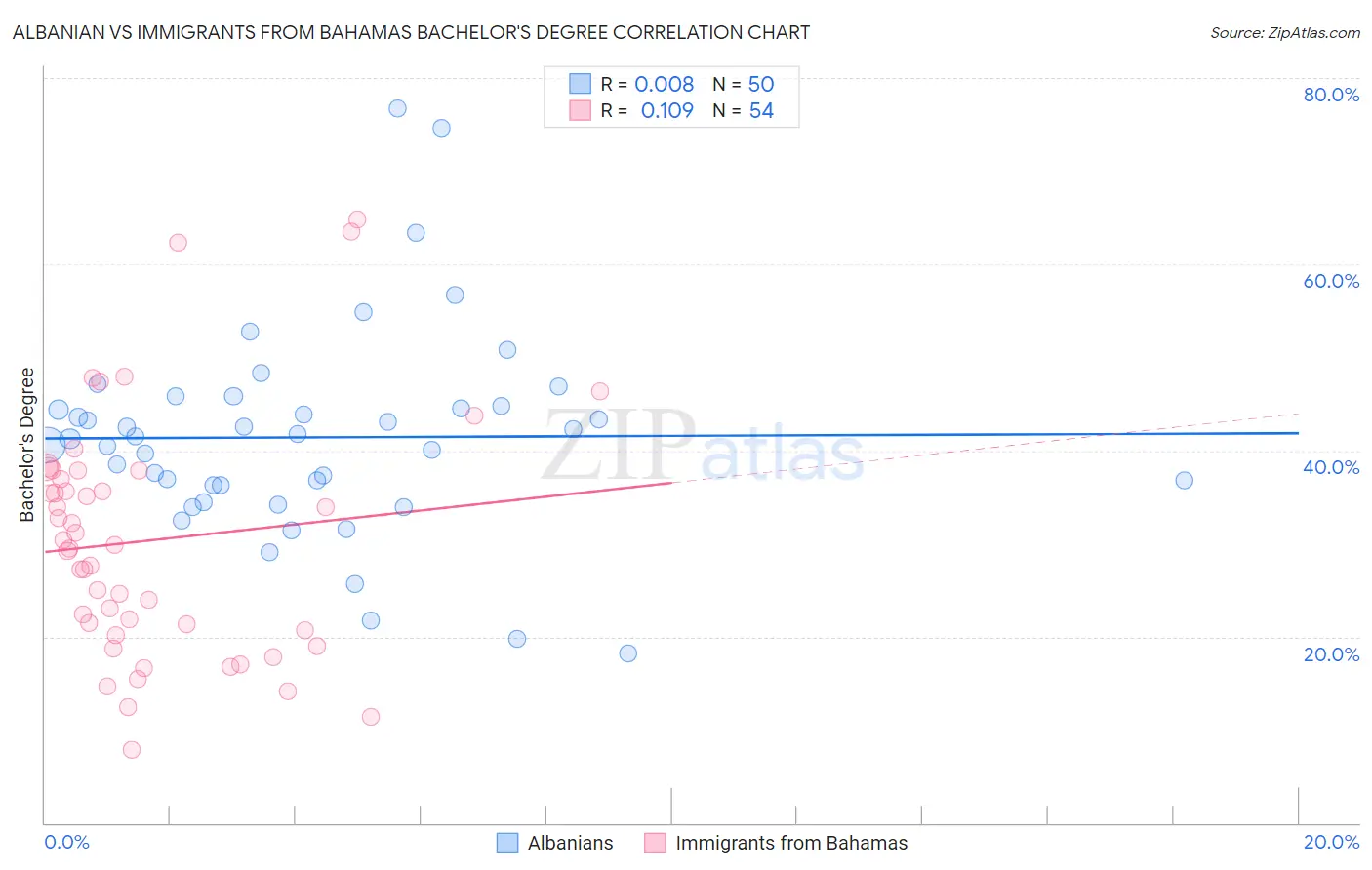 Albanian vs Immigrants from Bahamas Bachelor's Degree