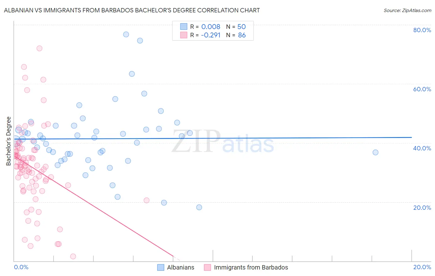 Albanian vs Immigrants from Barbados Bachelor's Degree