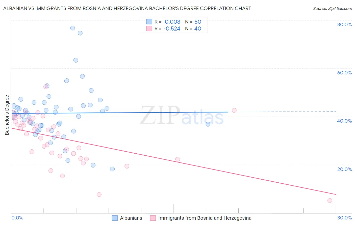Albanian vs Immigrants from Bosnia and Herzegovina Bachelor's Degree