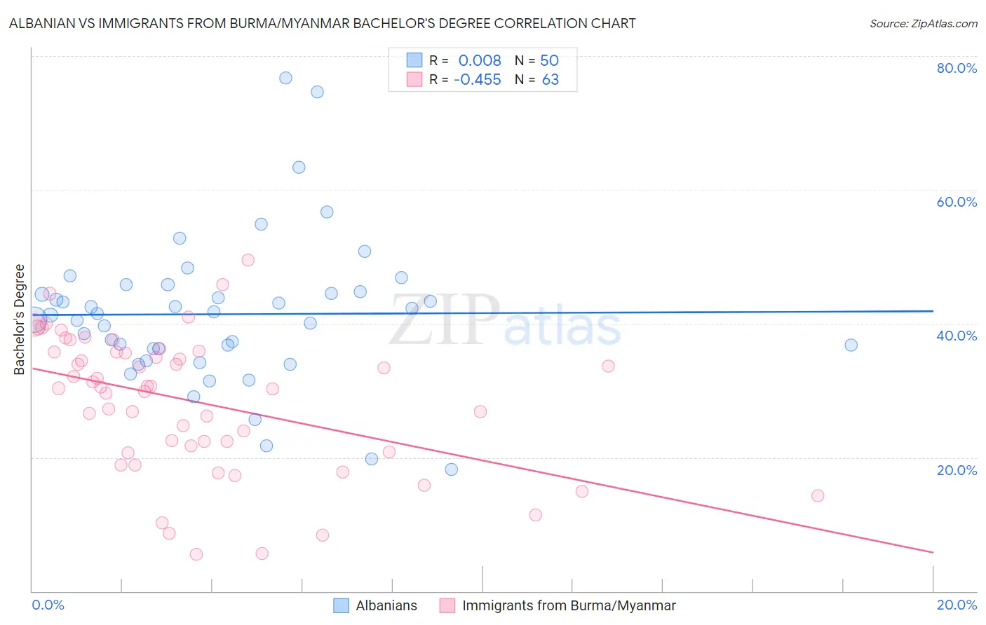 Albanian vs Immigrants from Burma/Myanmar Bachelor's Degree