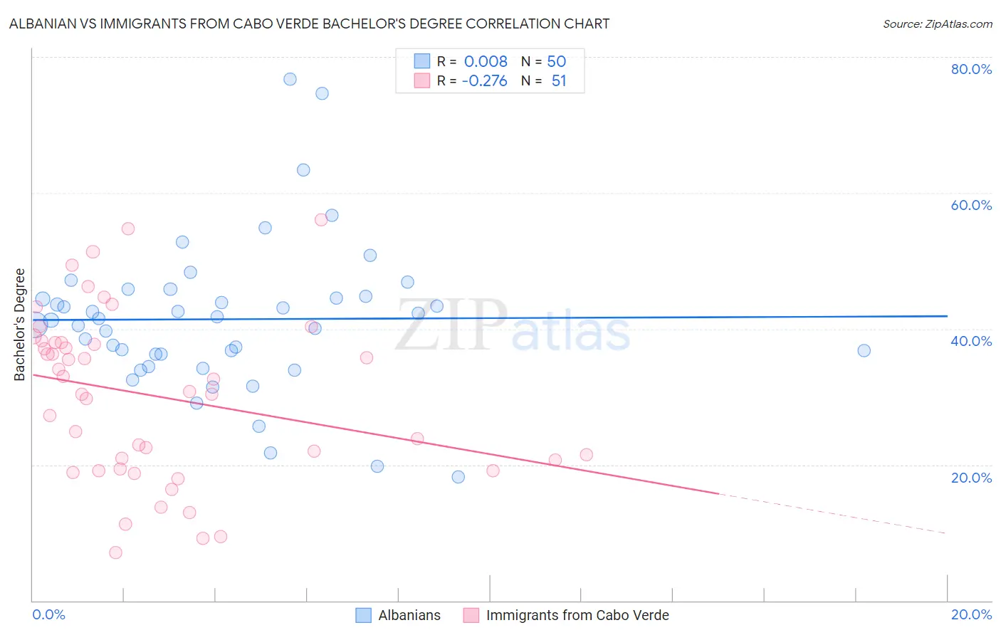 Albanian vs Immigrants from Cabo Verde Bachelor's Degree