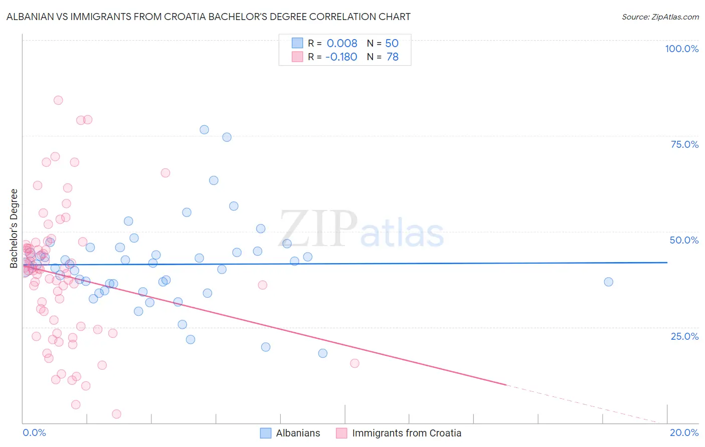Albanian vs Immigrants from Croatia Bachelor's Degree