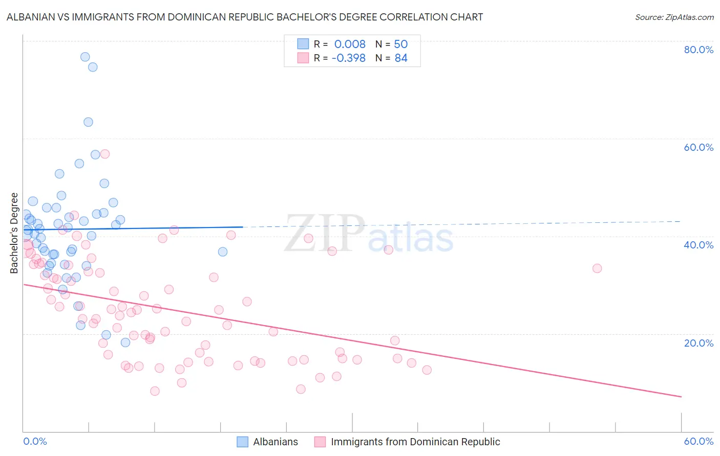 Albanian vs Immigrants from Dominican Republic Bachelor's Degree