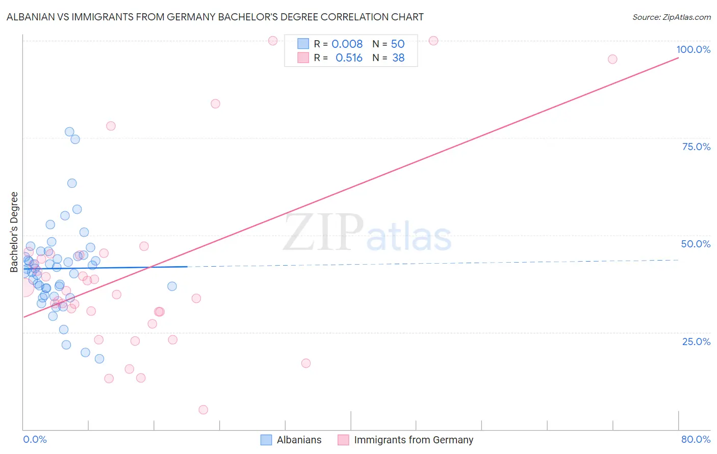 Albanian vs Immigrants from Germany Bachelor's Degree