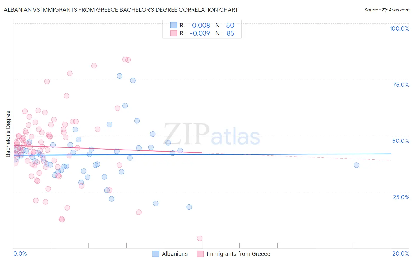 Albanian vs Immigrants from Greece Bachelor's Degree