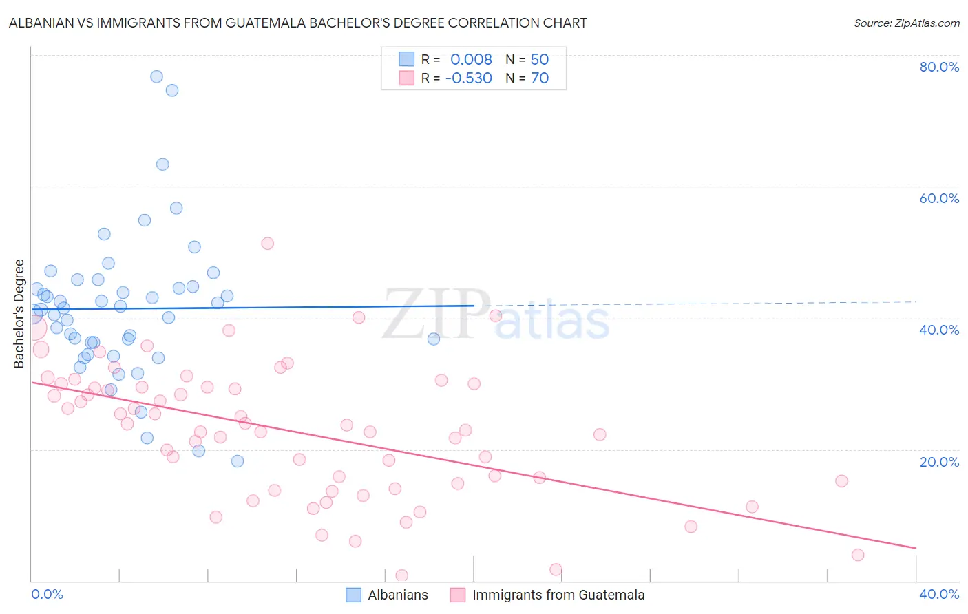Albanian vs Immigrants from Guatemala Bachelor's Degree