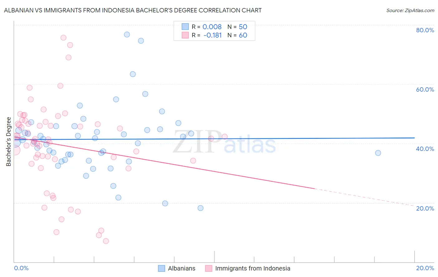 Albanian vs Immigrants from Indonesia Bachelor's Degree