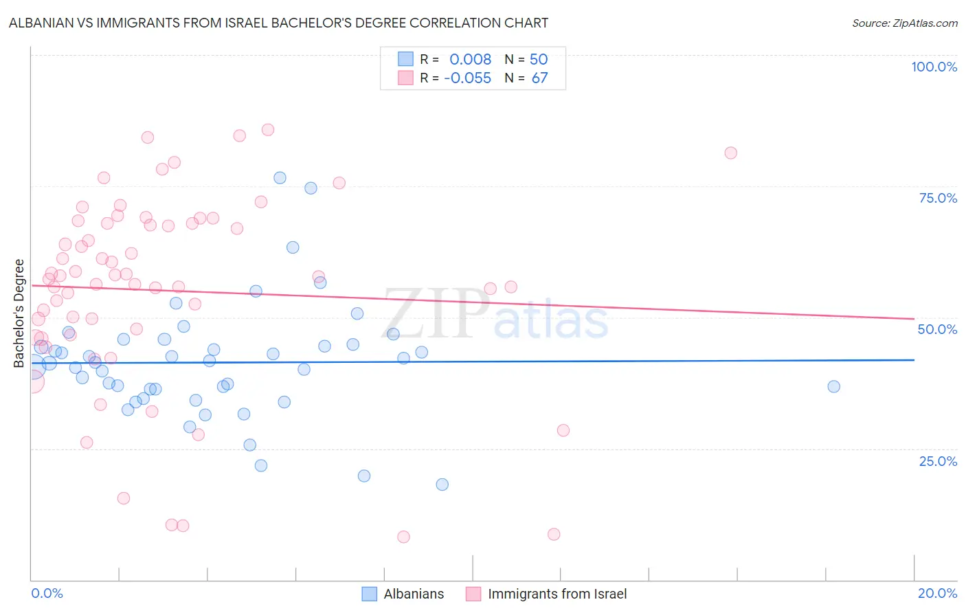 Albanian vs Immigrants from Israel Bachelor's Degree
