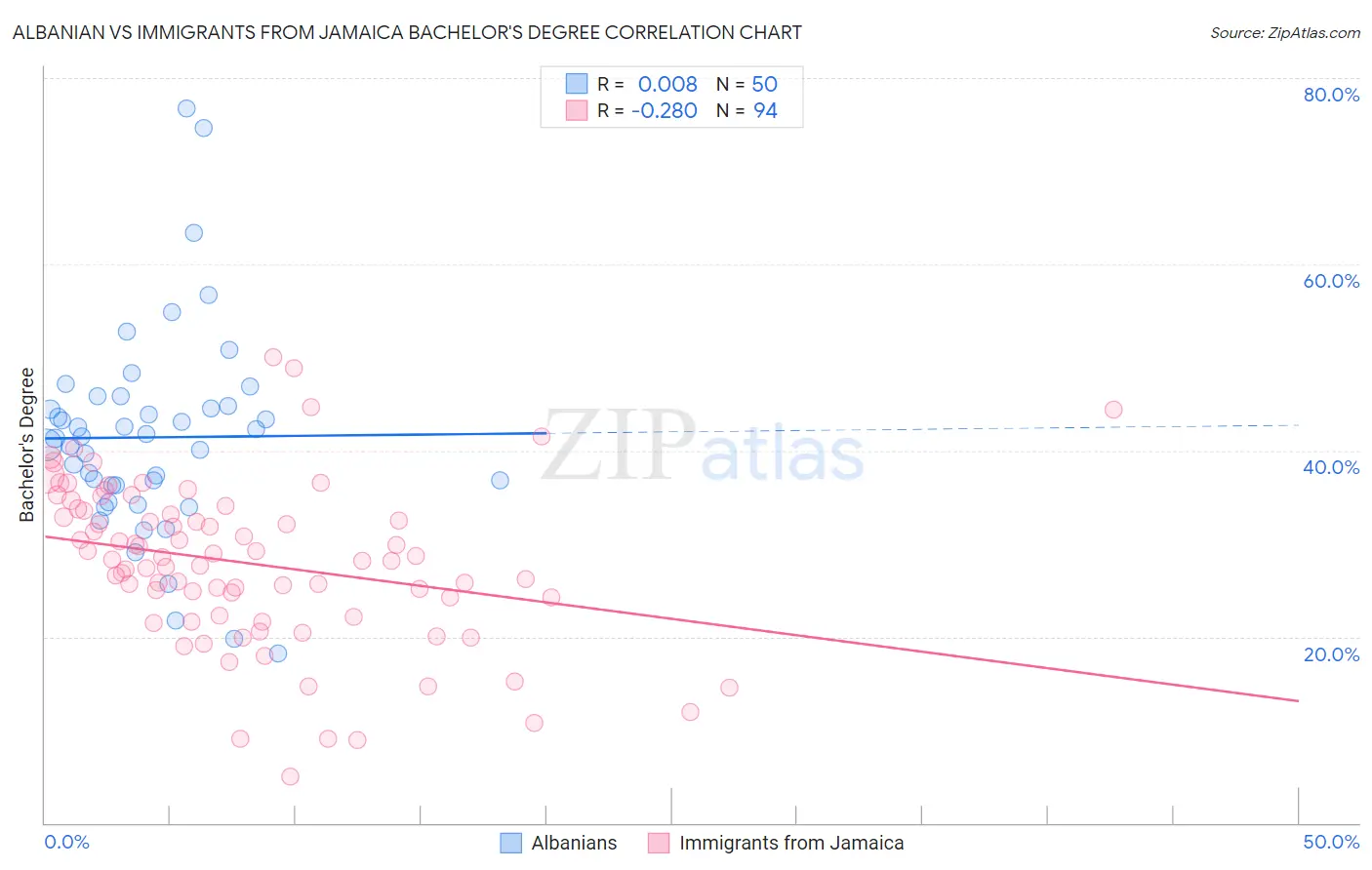 Albanian vs Immigrants from Jamaica Bachelor's Degree