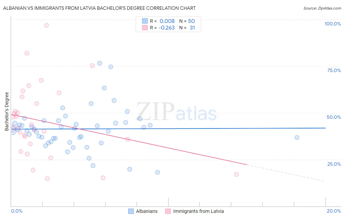 Albanian vs Immigrants from Latvia Bachelor's Degree