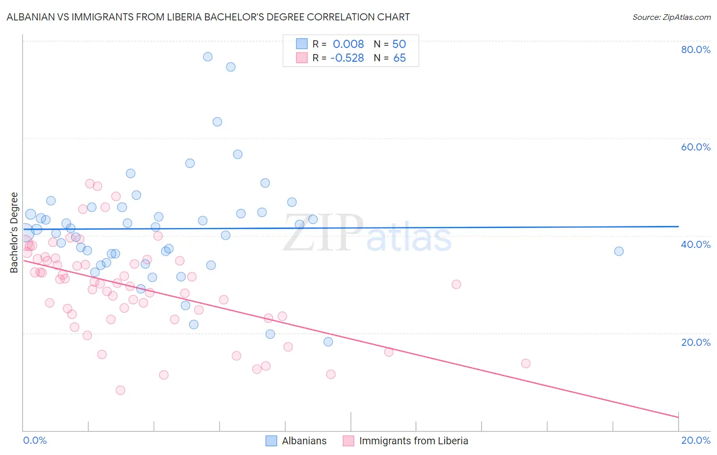 Albanian vs Immigrants from Liberia Bachelor's Degree