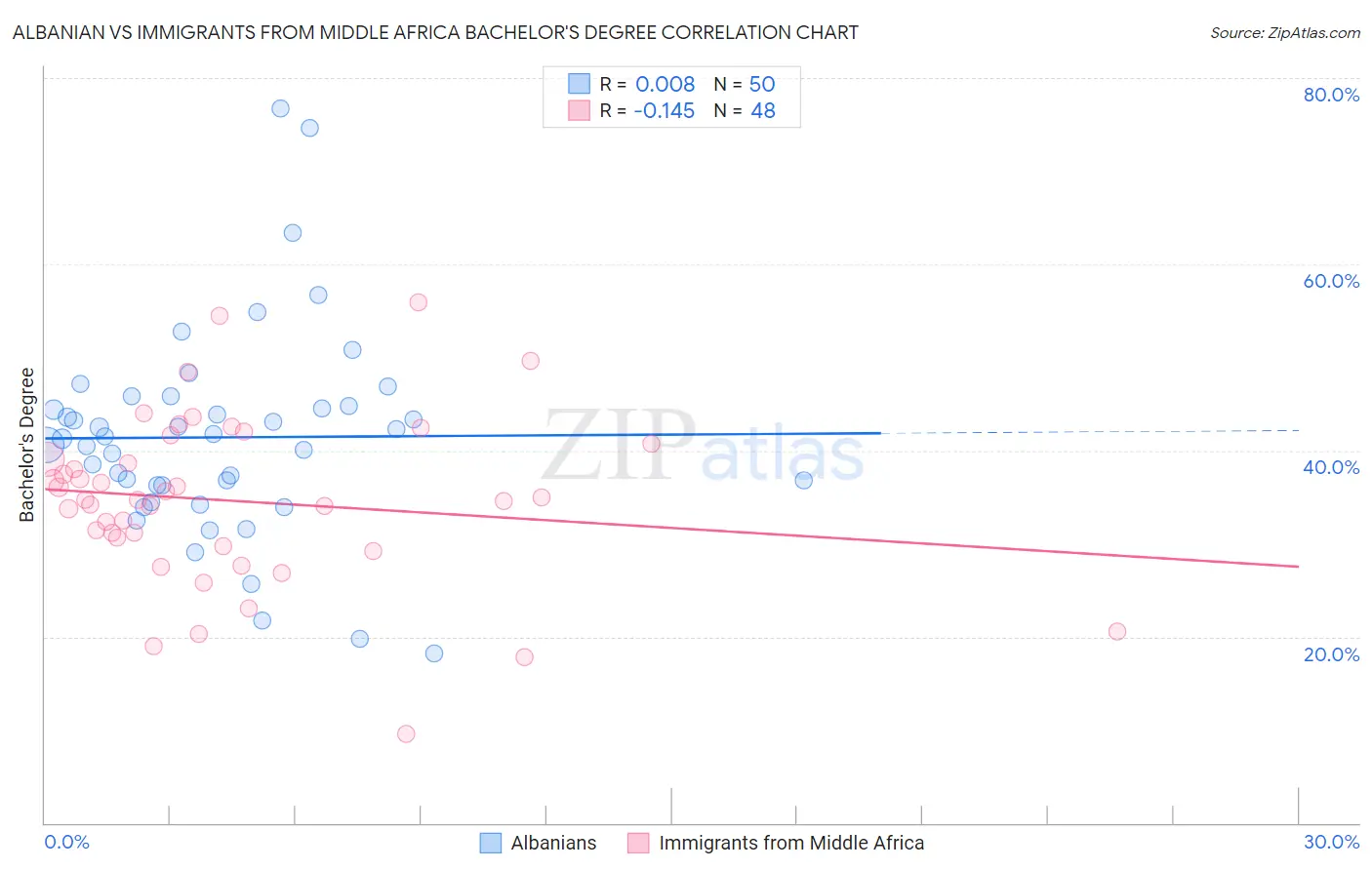 Albanian vs Immigrants from Middle Africa Bachelor's Degree