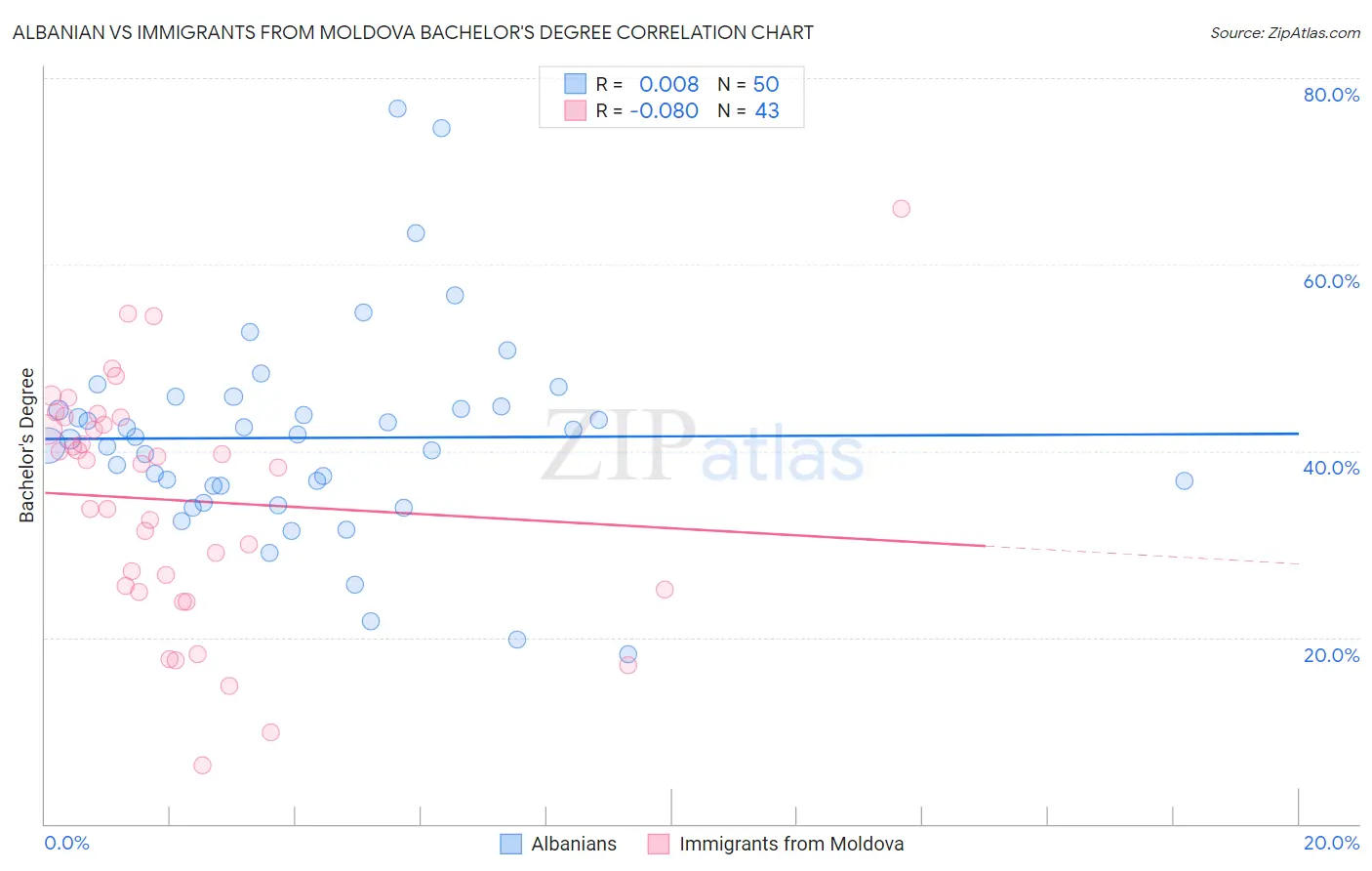 Albanian vs Immigrants from Moldova Bachelor's Degree