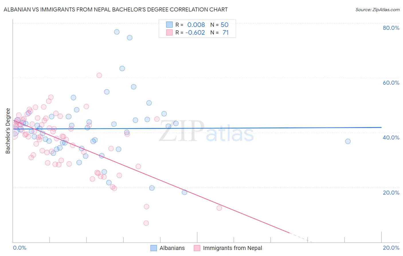 Albanian vs Immigrants from Nepal Bachelor's Degree