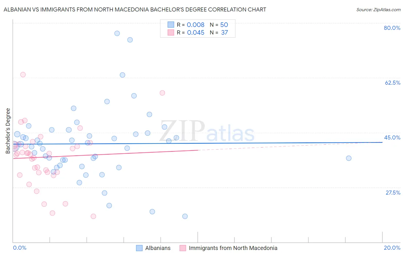 Albanian vs Immigrants from North Macedonia Bachelor's Degree