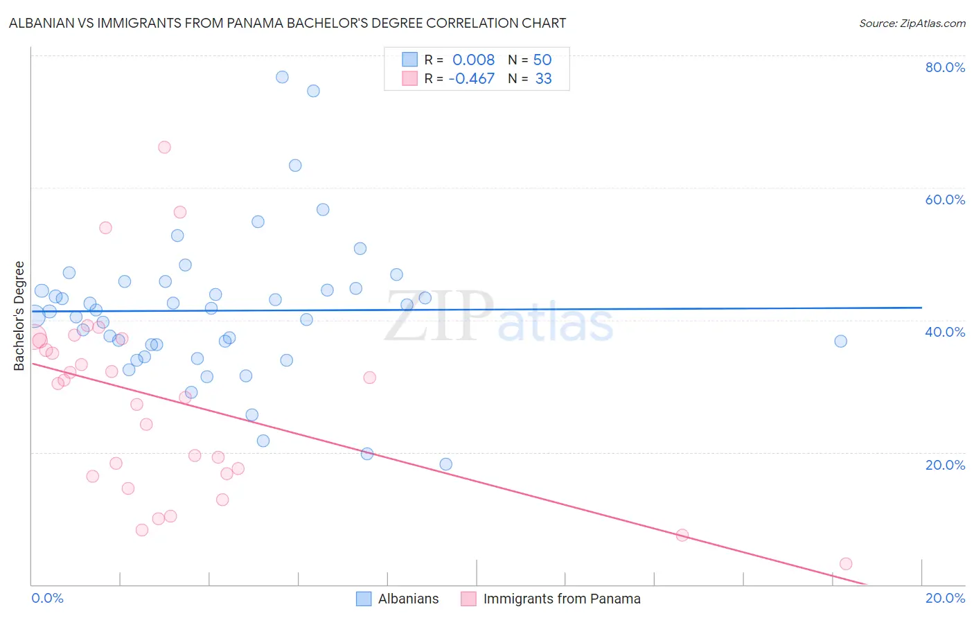 Albanian vs Immigrants from Panama Bachelor's Degree
