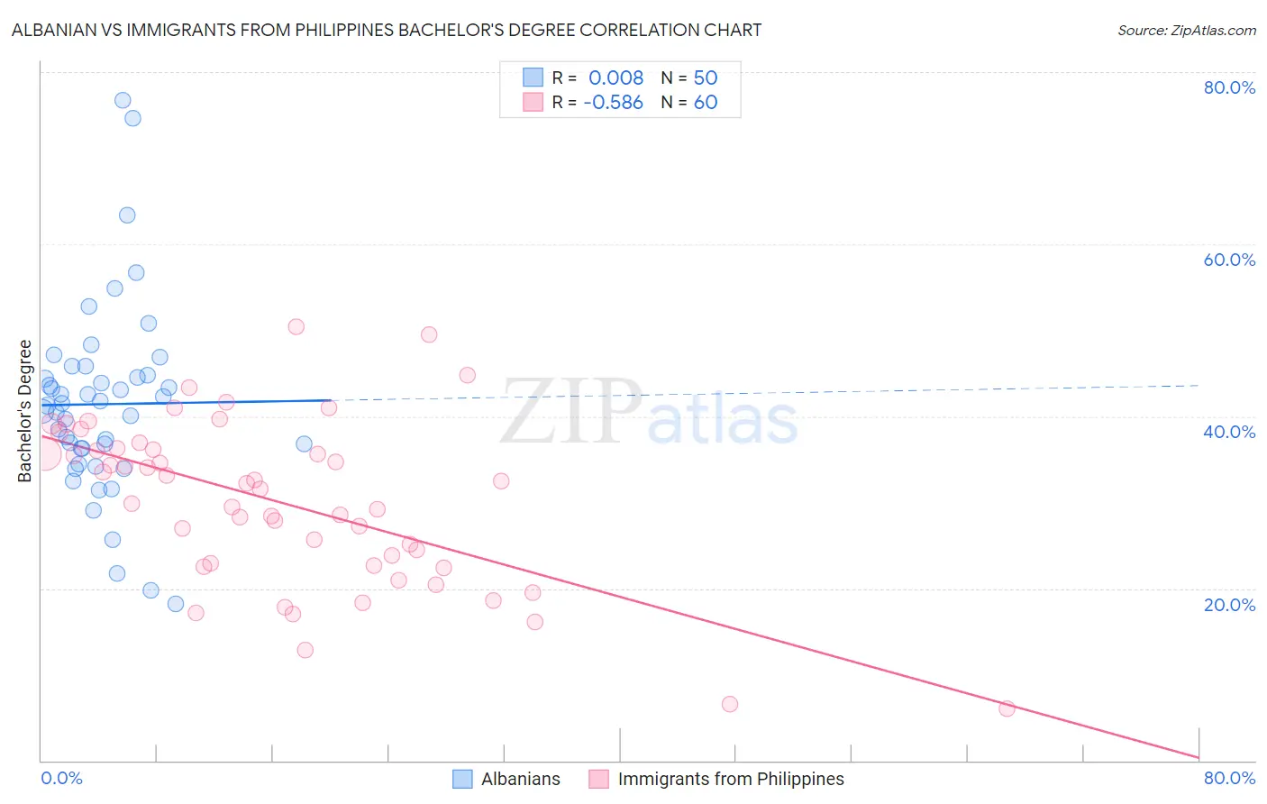 Albanian vs Immigrants from Philippines Bachelor's Degree