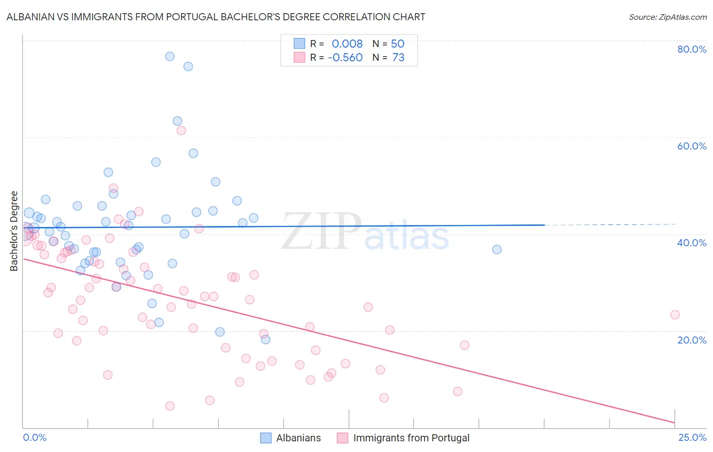 Albanian vs Immigrants from Portugal Bachelor's Degree