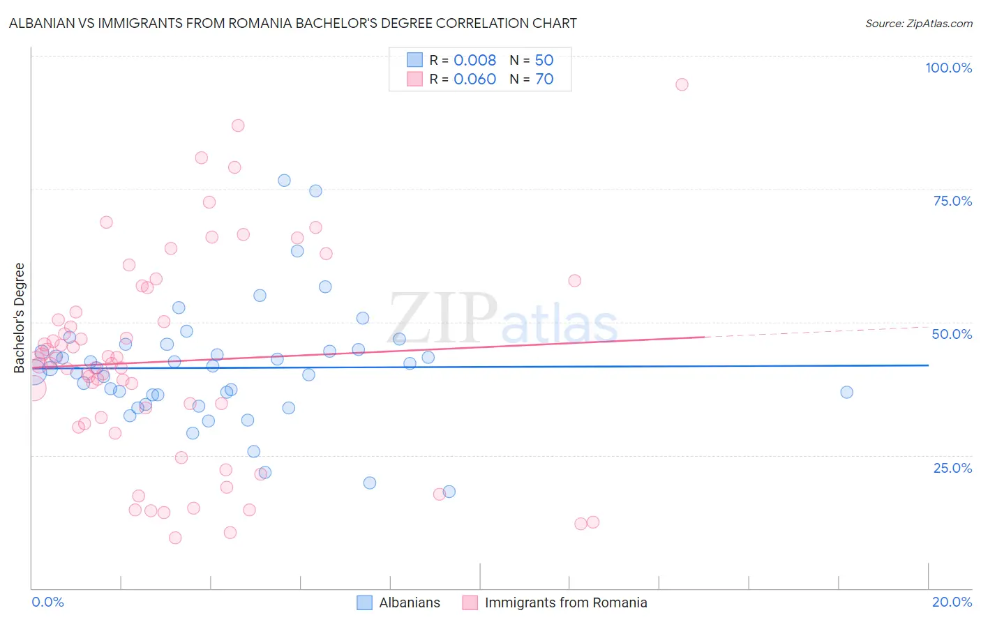Albanian vs Immigrants from Romania Bachelor's Degree