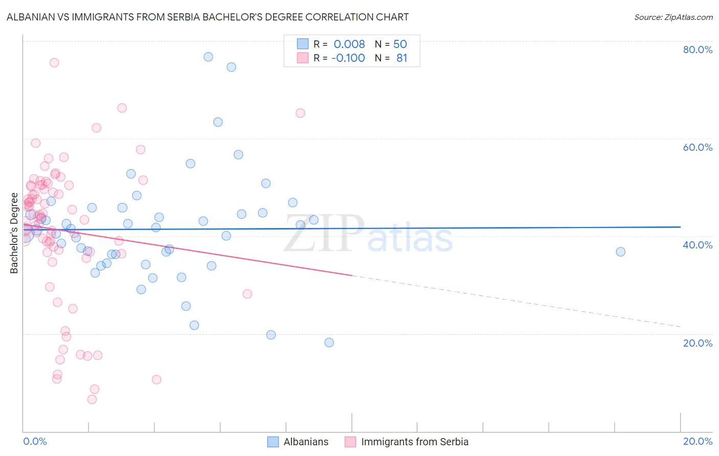Albanian vs Immigrants from Serbia Bachelor's Degree