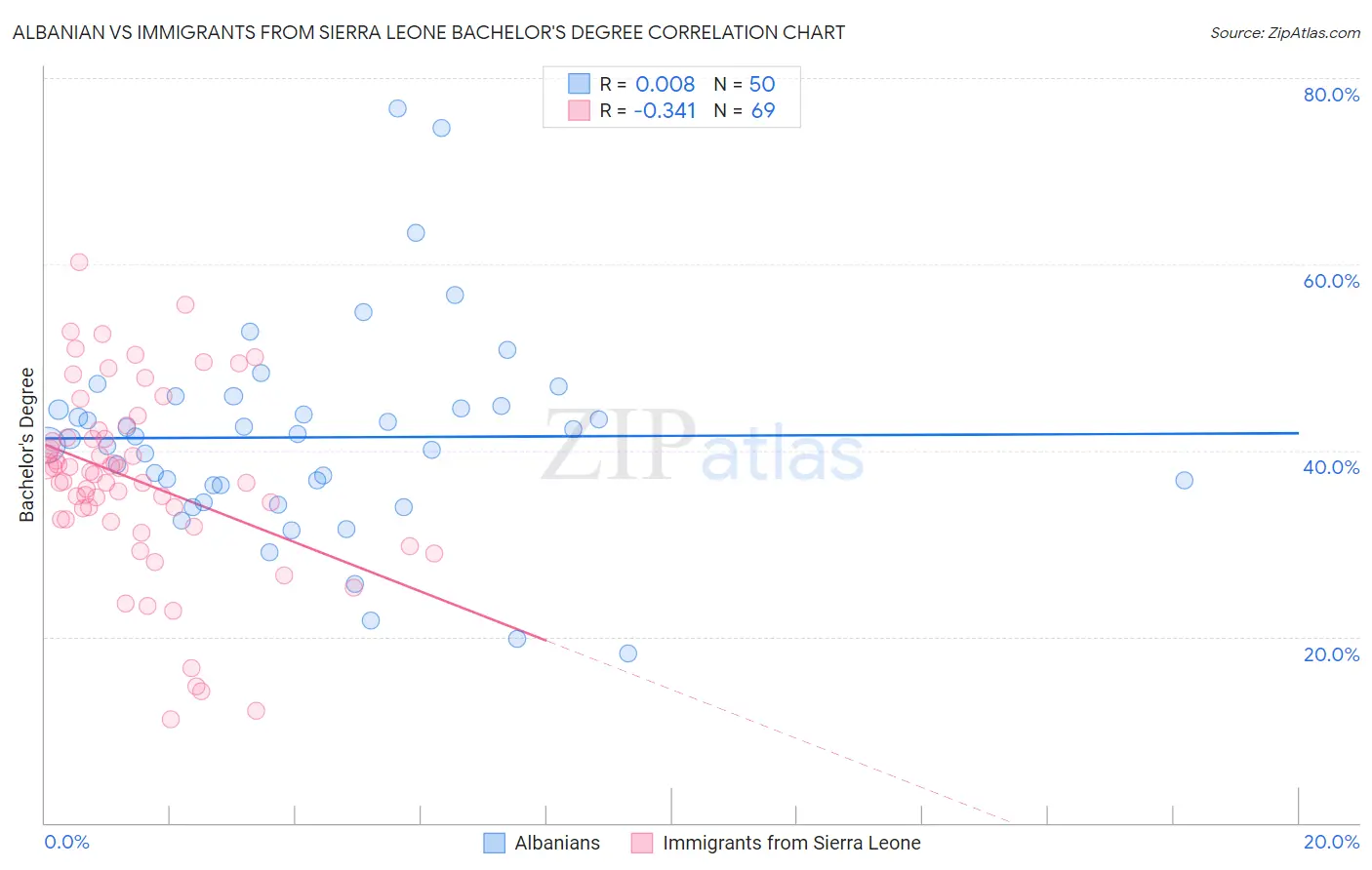 Albanian vs Immigrants from Sierra Leone Bachelor's Degree