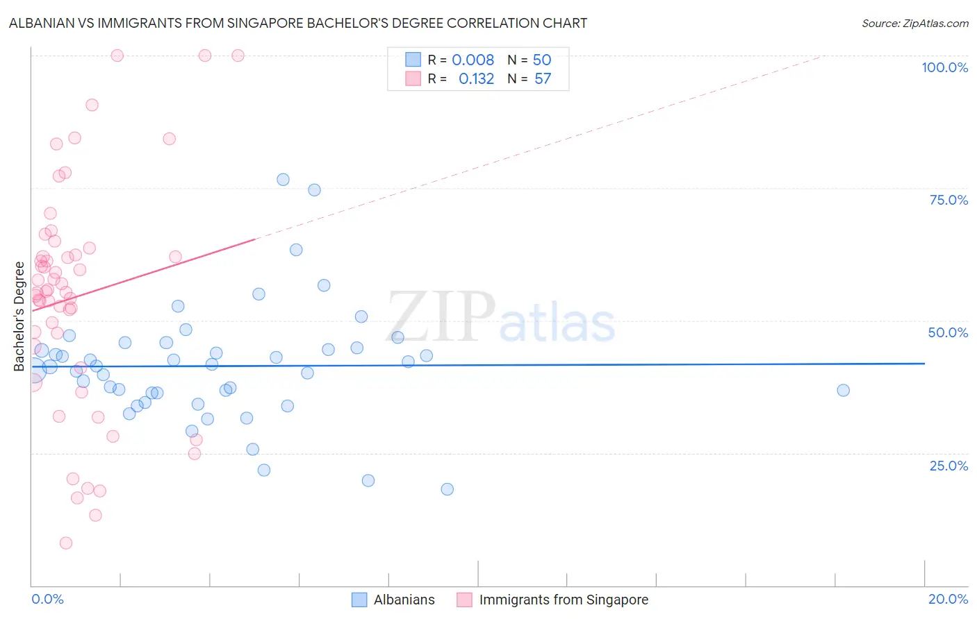 Albanian vs Immigrants from Singapore Bachelor's Degree