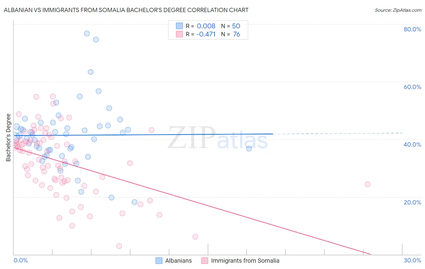 Albanian vs Immigrants from Somalia Bachelor's Degree