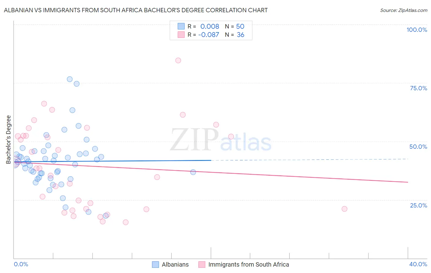 Albanian vs Immigrants from South Africa Bachelor's Degree