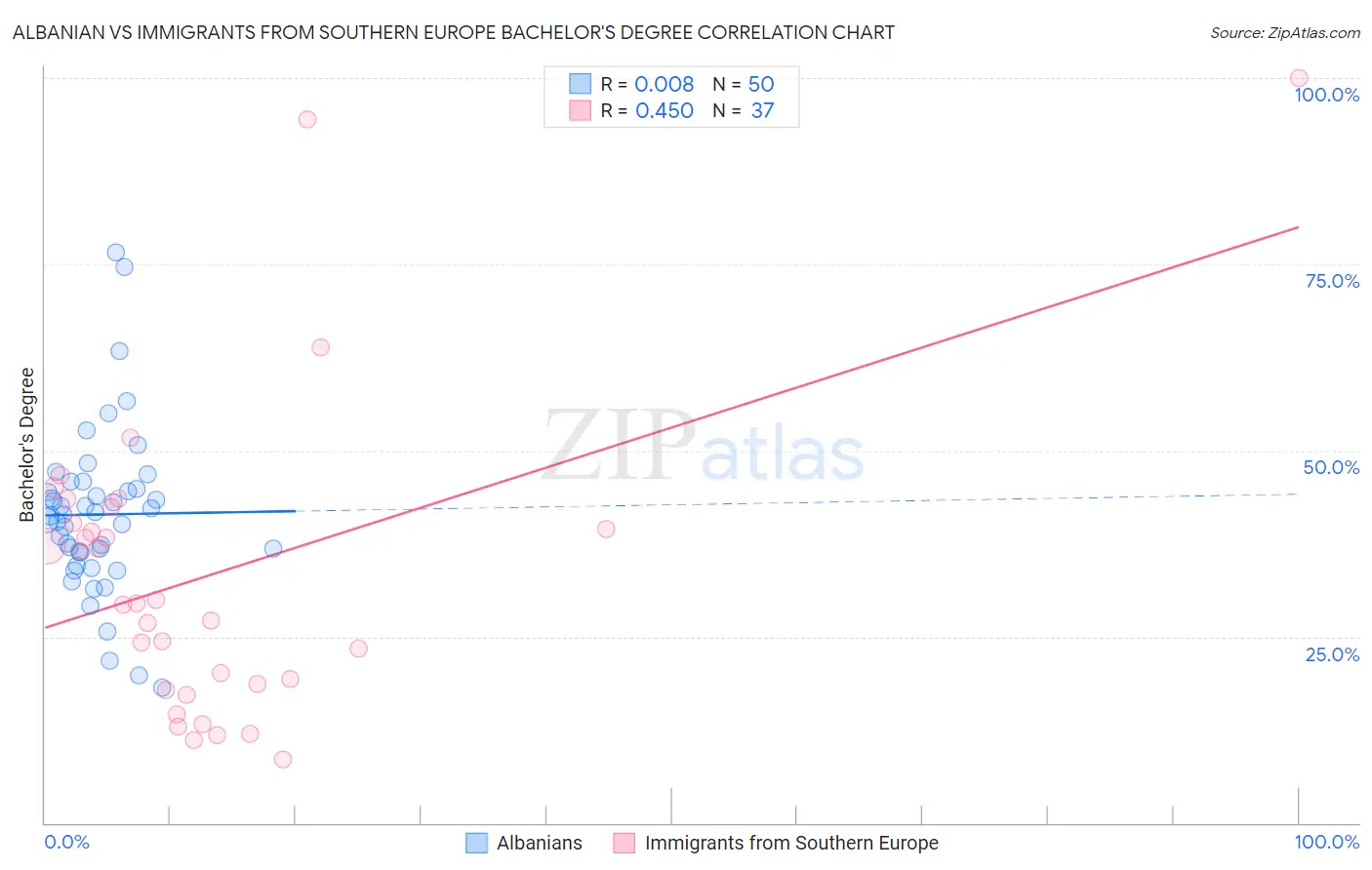 Albanian vs Immigrants from Southern Europe Bachelor's Degree