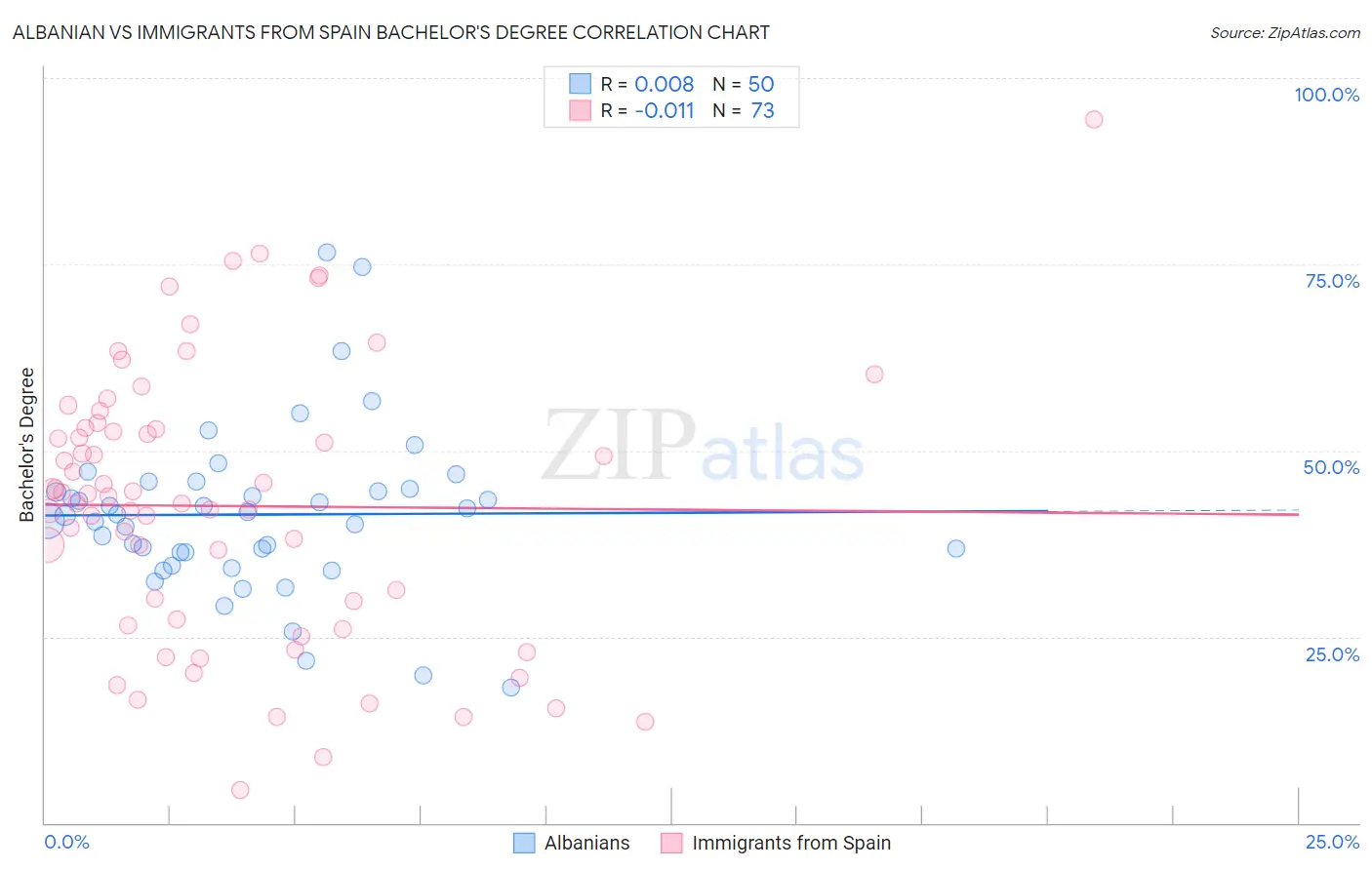 Albanian vs Immigrants from Spain Bachelor's Degree