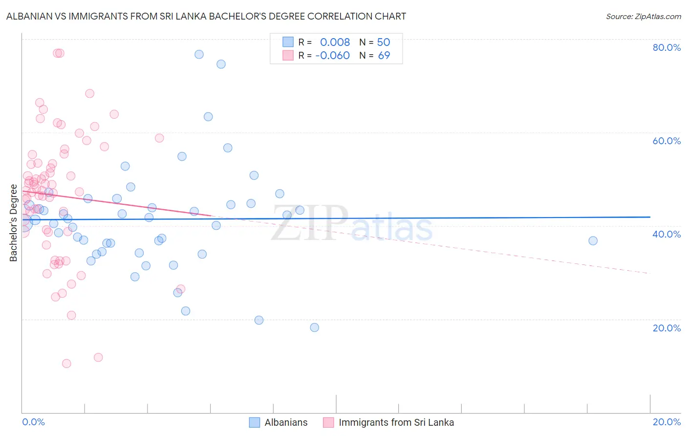 Albanian vs Immigrants from Sri Lanka Bachelor's Degree