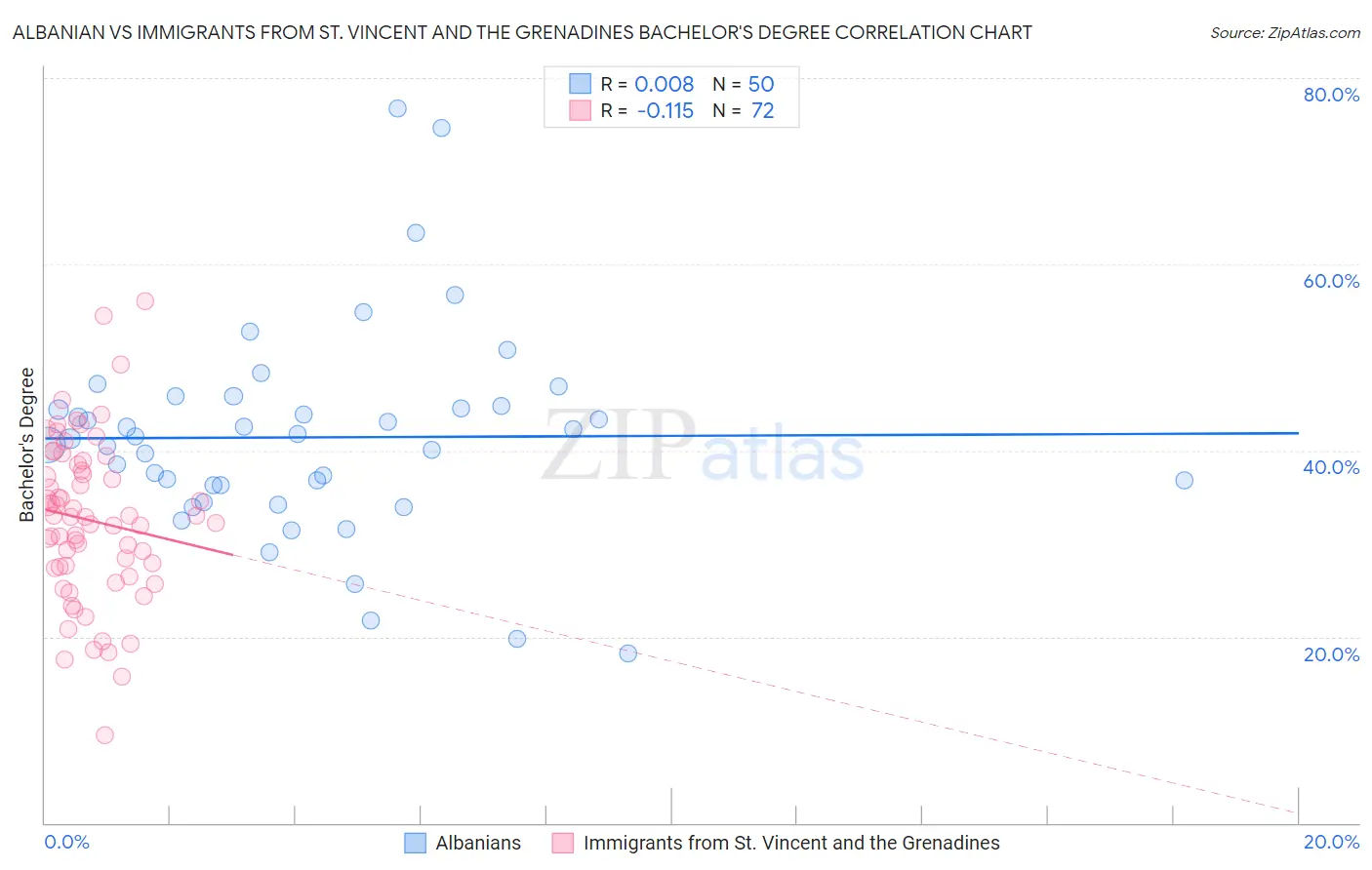 Albanian vs Immigrants from St. Vincent and the Grenadines Bachelor's Degree