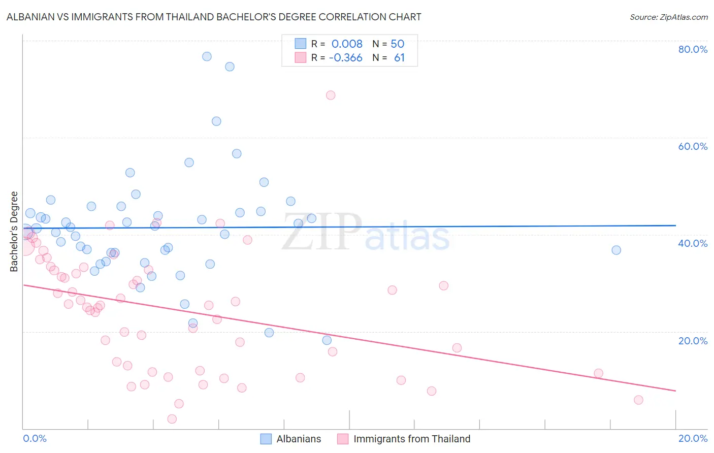 Albanian vs Immigrants from Thailand Bachelor's Degree