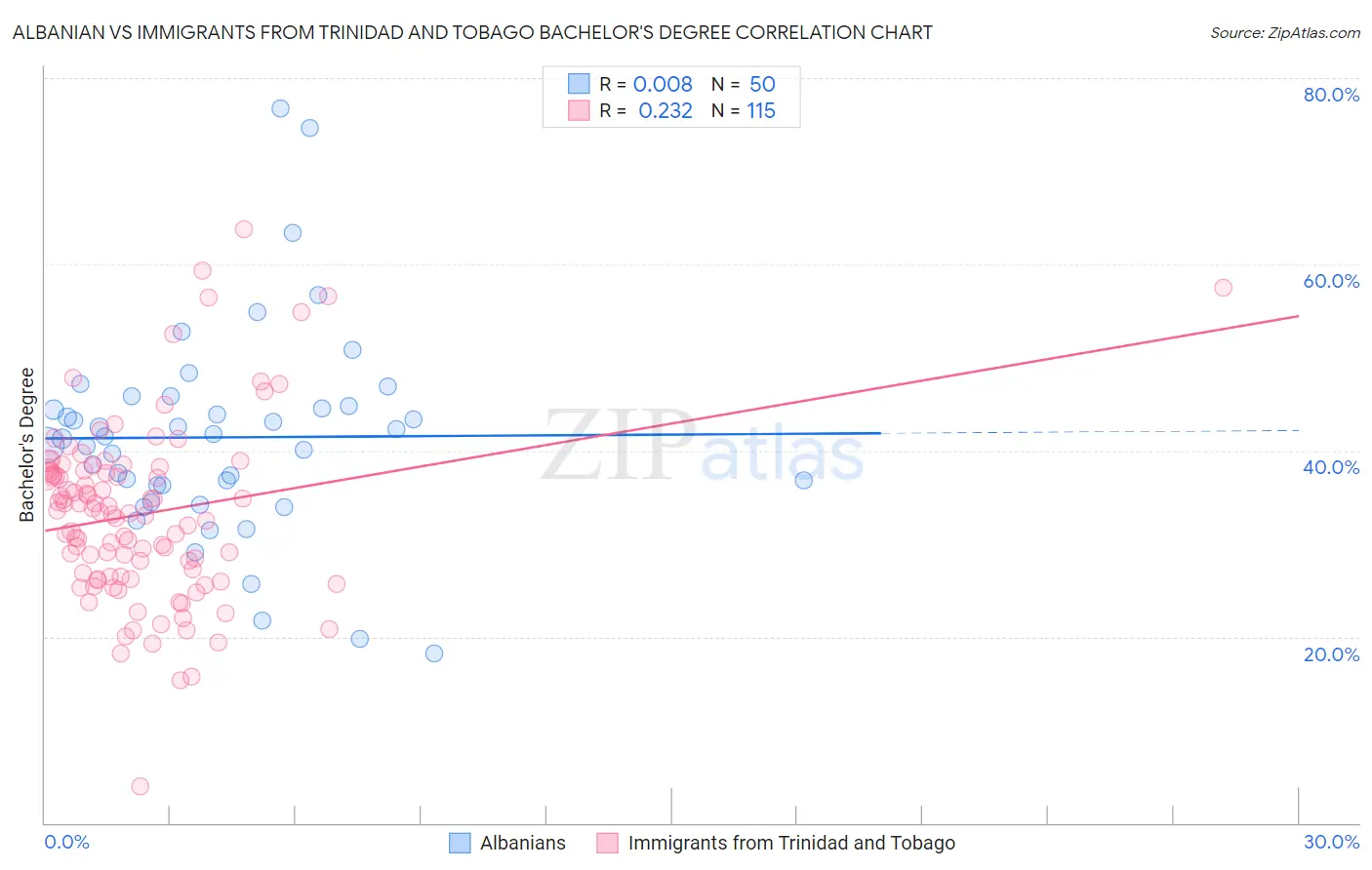 Albanian vs Immigrants from Trinidad and Tobago Bachelor's Degree