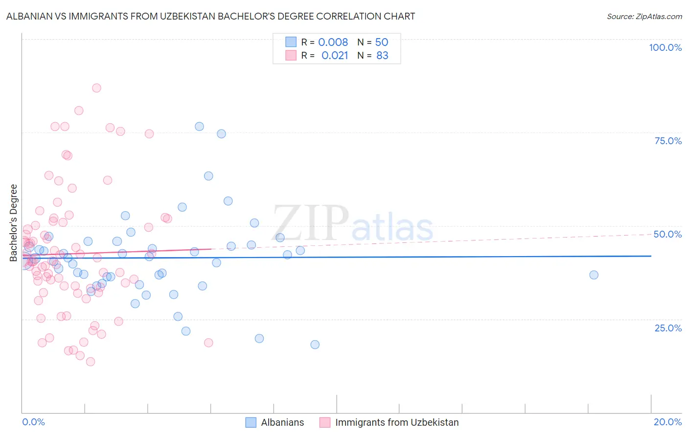 Albanian vs Immigrants from Uzbekistan Bachelor's Degree