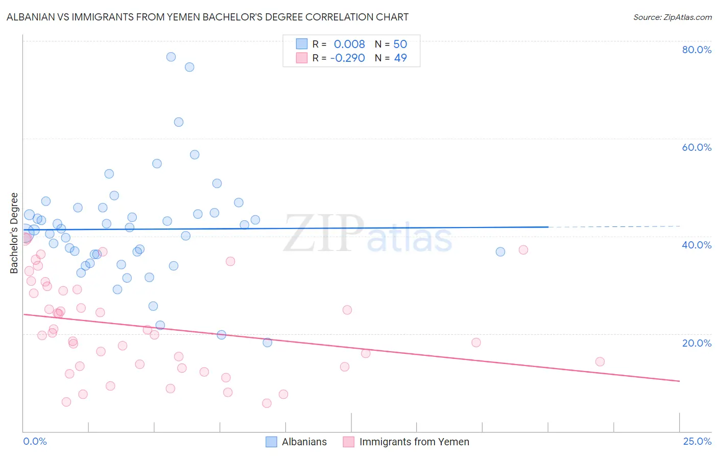 Albanian vs Immigrants from Yemen Bachelor's Degree