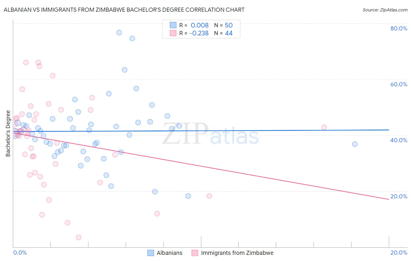 Albanian vs Immigrants from Zimbabwe Bachelor's Degree