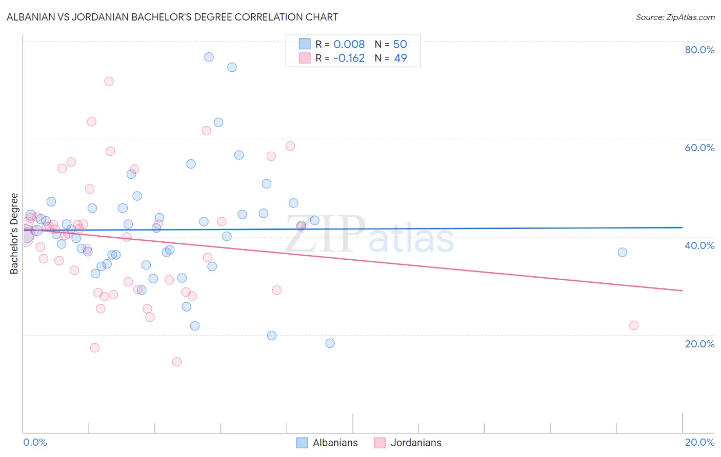 Albanian vs Jordanian Bachelor's Degree