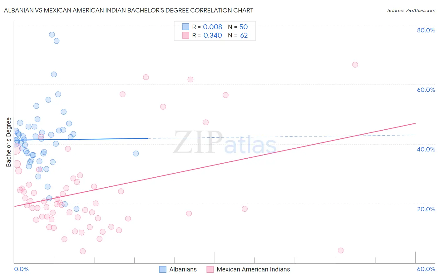 Albanian vs Mexican American Indian Bachelor's Degree