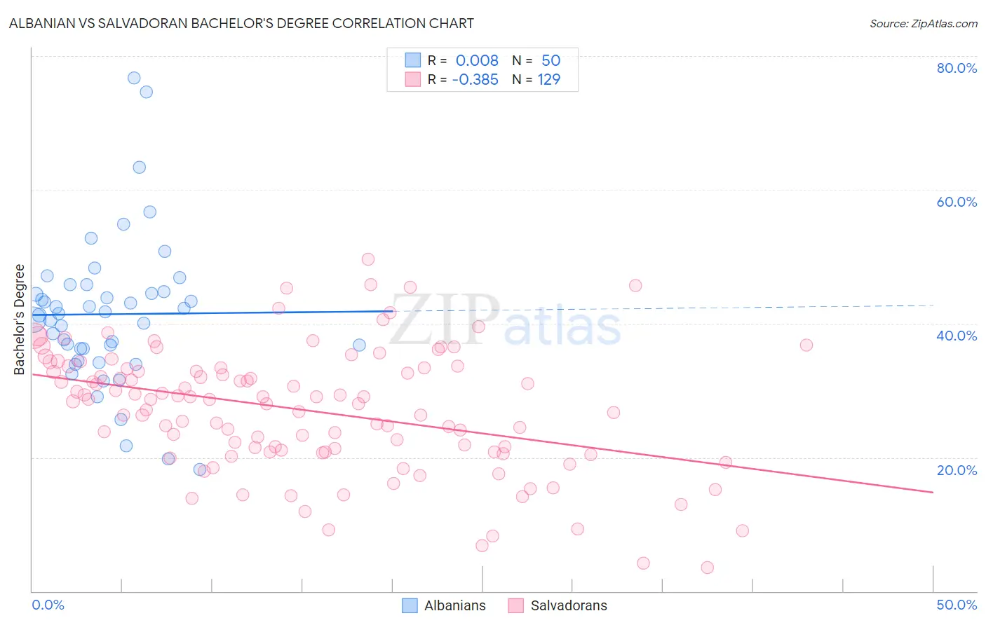 Albanian vs Salvadoran Bachelor's Degree