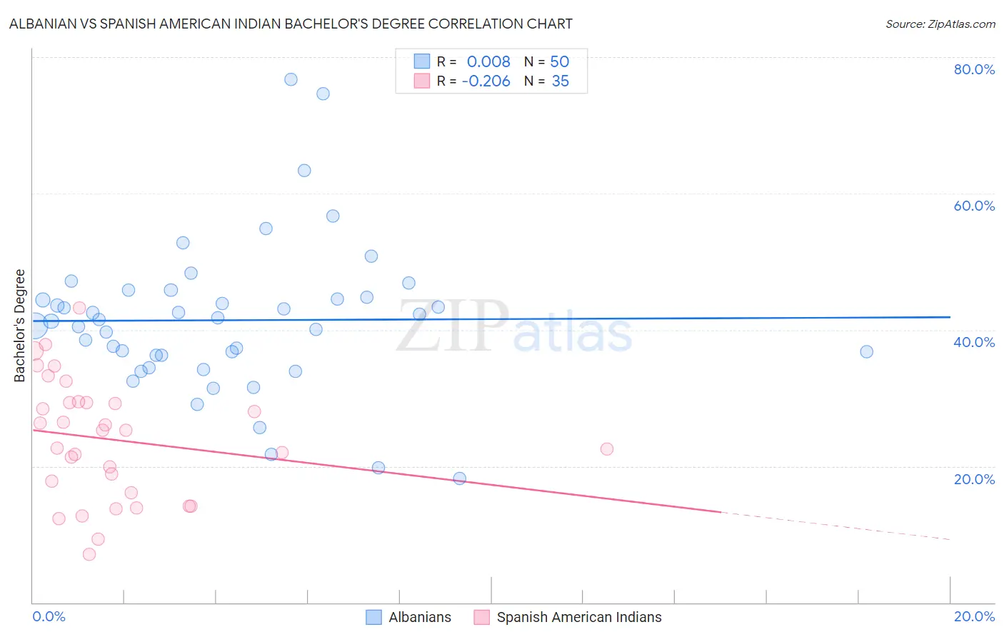 Albanian vs Spanish American Indian Bachelor's Degree