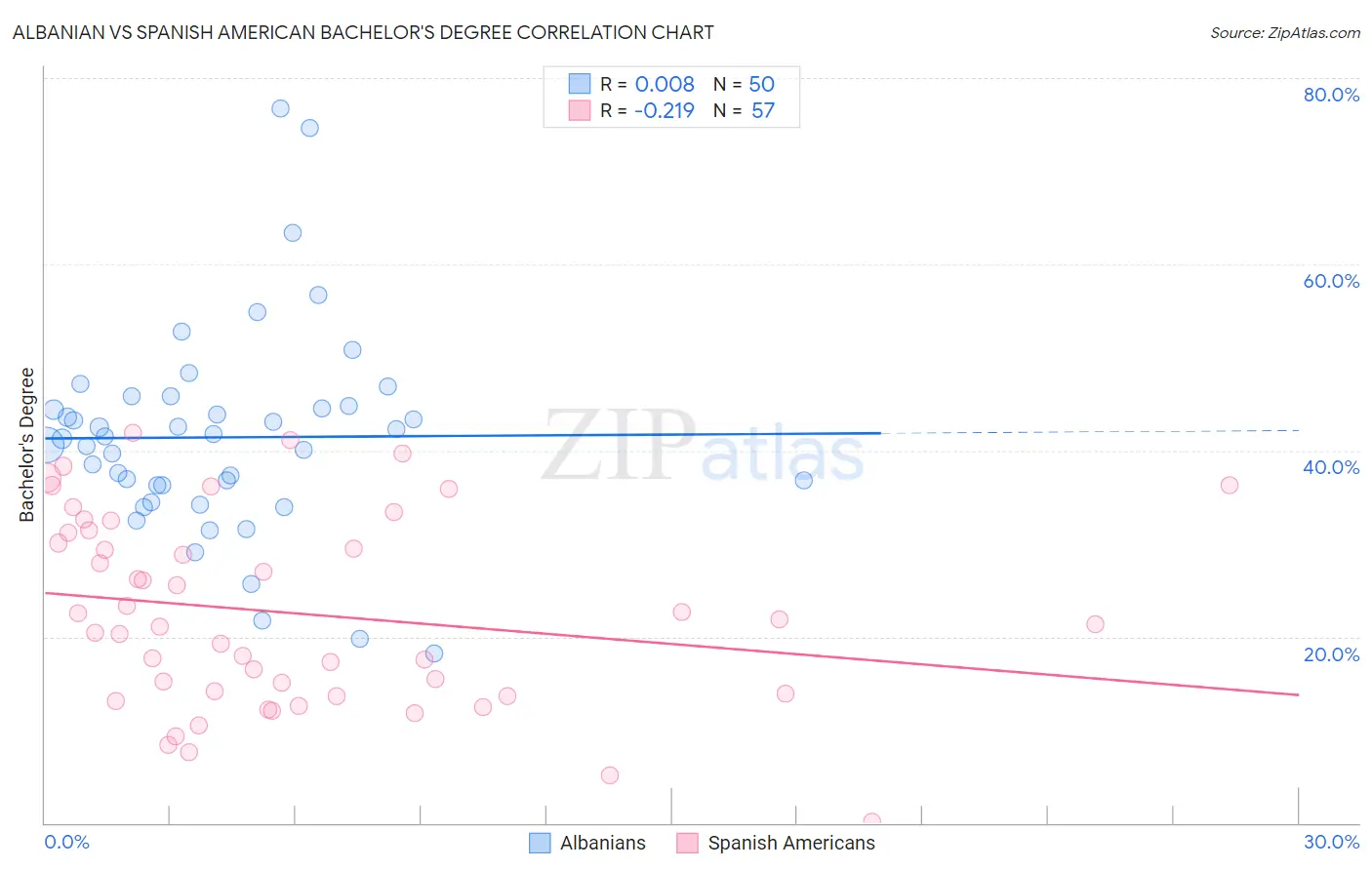 Albanian vs Spanish American Bachelor's Degree