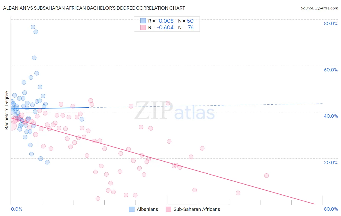 Albanian vs Subsaharan African Bachelor's Degree