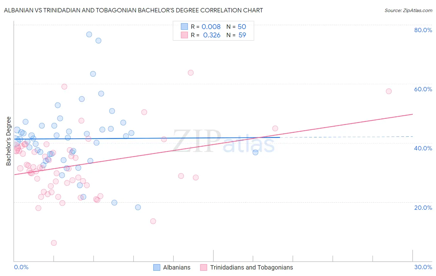 Albanian vs Trinidadian and Tobagonian Bachelor's Degree