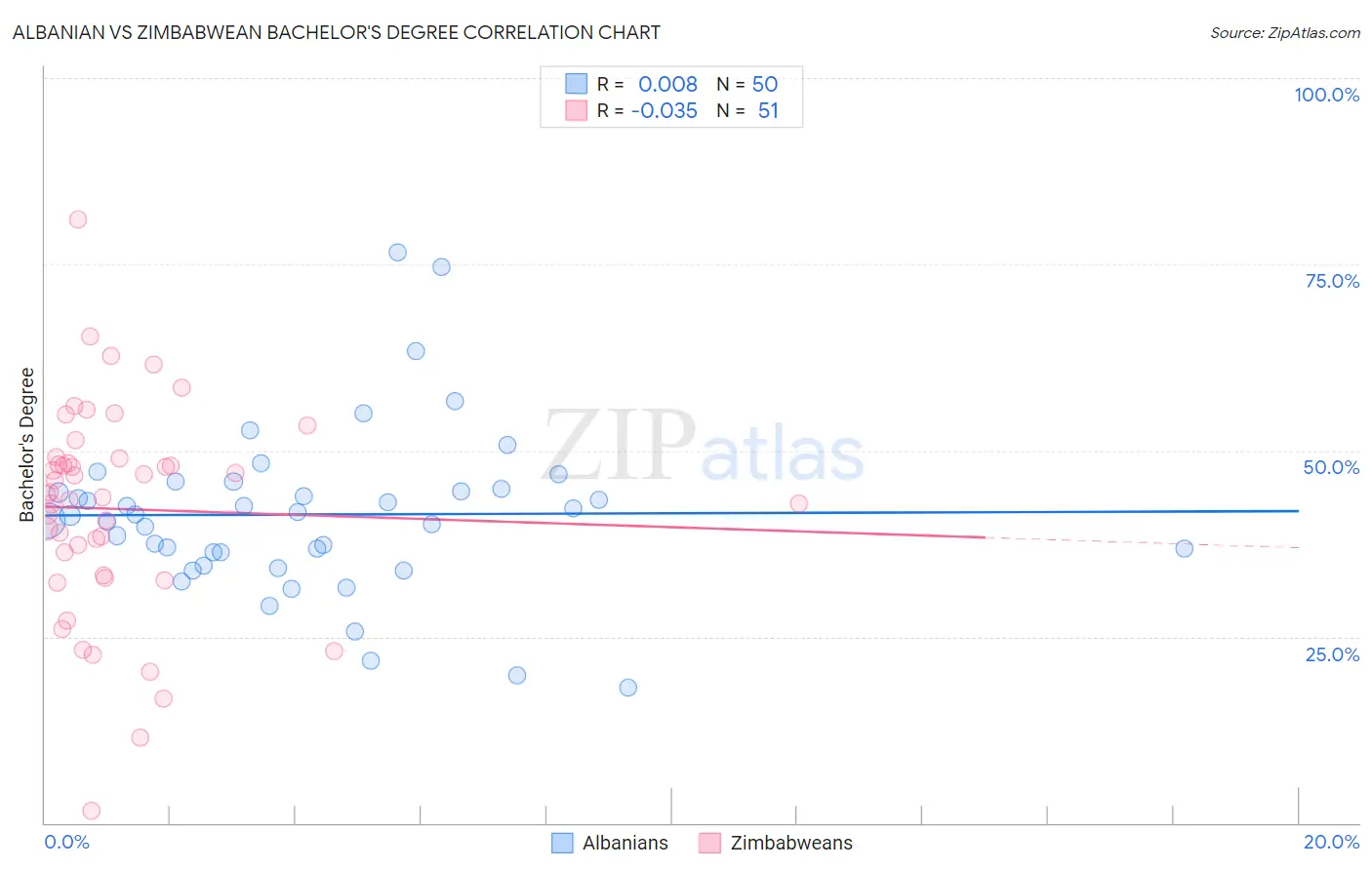 Albanian vs Zimbabwean Bachelor's Degree