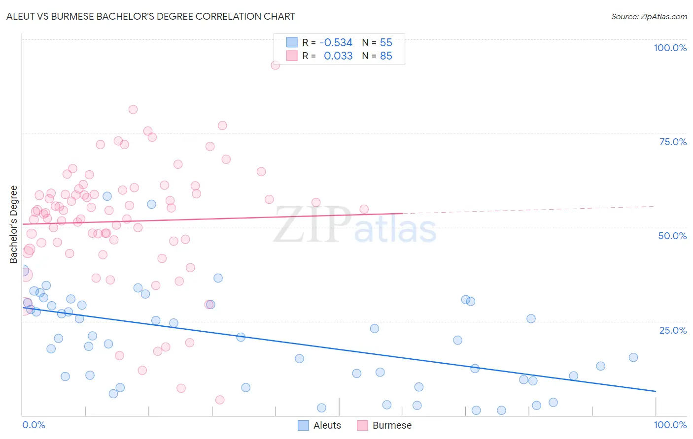 Aleut vs Burmese Bachelor's Degree