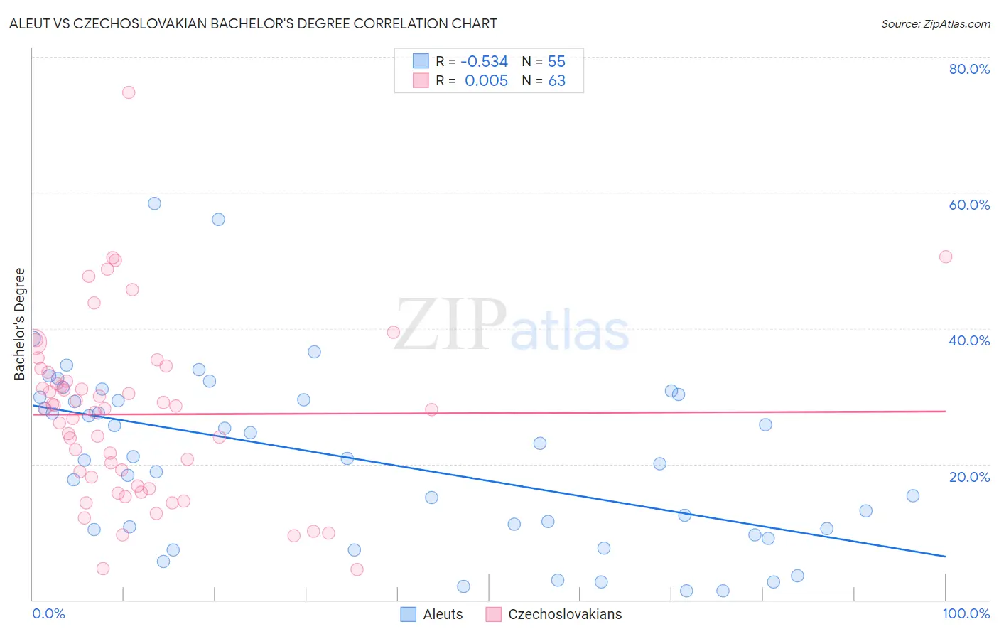 Aleut vs Czechoslovakian Bachelor's Degree