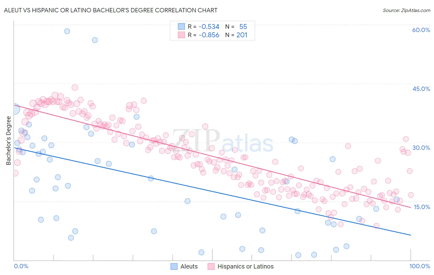 Aleut vs Hispanic or Latino Bachelor's Degree